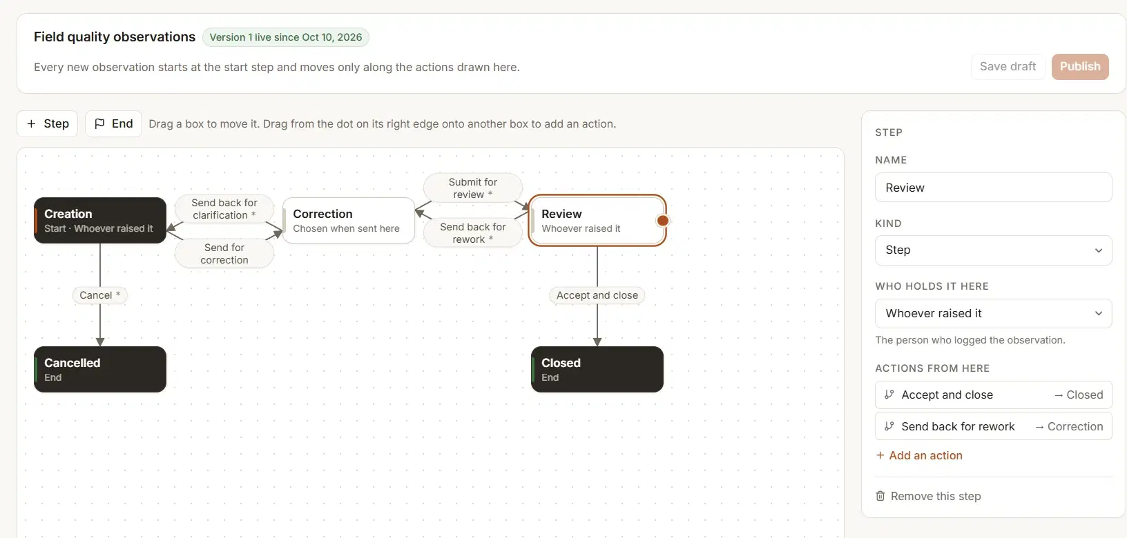 The workflow designer: Creation, Correction, Review, Closed and Cancelled as boxes, joined by arrows such as Send for correction, Submit for review and Accept and close